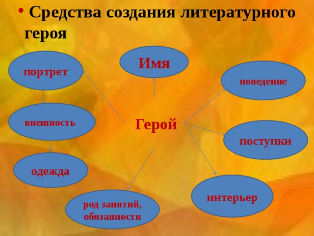  Средства создания литературного героя Имя портрет поведение Герой внешность поступки одежда интерьер род занятий, обязанности 