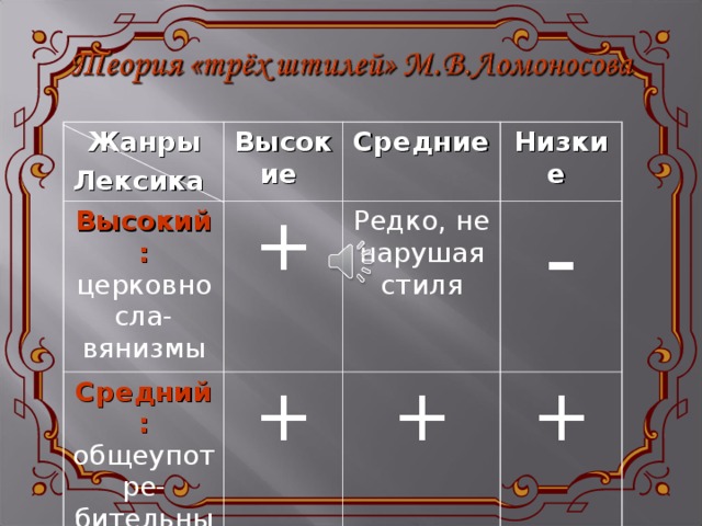 Жанры Лексика Высокие Высокий: церковносла-вянизмы + Средние Средний: общеупотре-бительные слова Низкие Редко, не нарушая стиля + - + + 