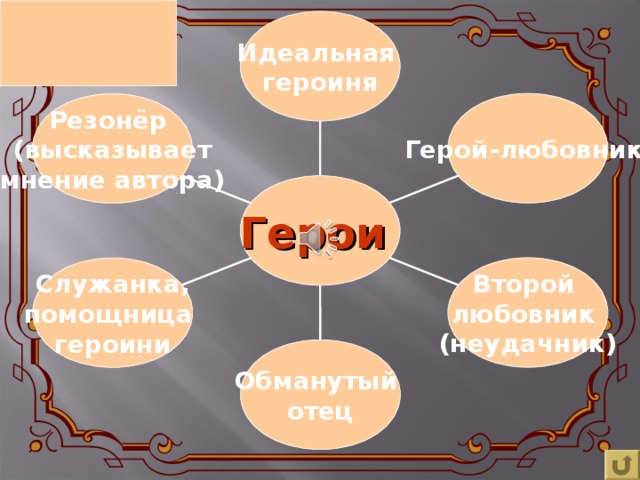 Идеальная героиня Герой-любовник Резонёр (высказывает мнение автора) Герои Второй любовник (неудачник) Служанка, помощница героини Обманутый отец 