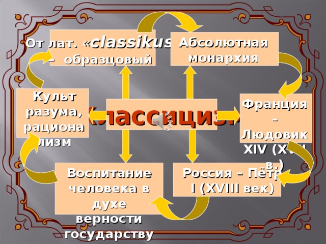  От лат. « classikus » –  образцовый Абсолютная монархия Культ разума, рационализм Франция – Людовик XIV (XVII в.) Классицизм Россия – Пётр I (XVIII век) Воспитание человека в духе верности государству 