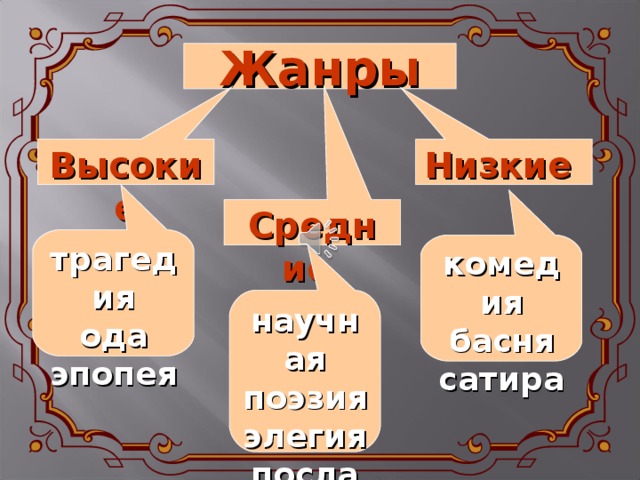 трагедия ода эпопея научная поэзия элегия послание комедия басня сатира Жанры Высокие Низкие Средние 