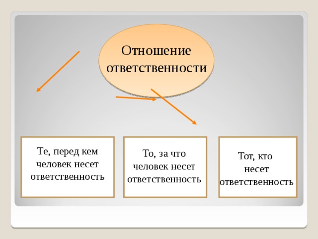 Отношение ответственности Те, перед кем человек несет ответственность То, за что человек несет ответственность Тот, кто несет ответственность 3 