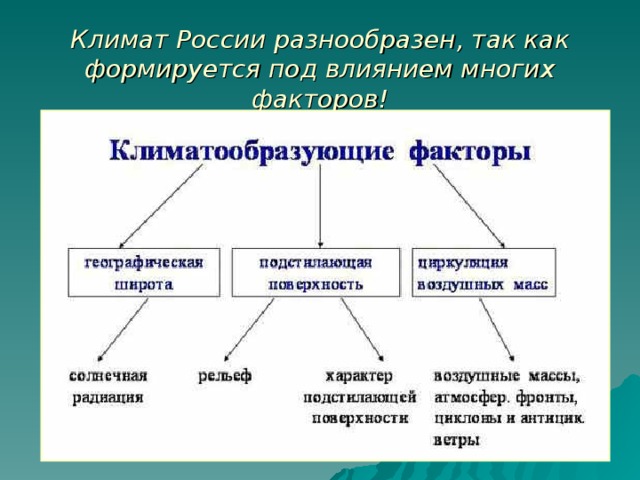 Климат России разнообразен, так как формируется под влиянием многих факторов! 