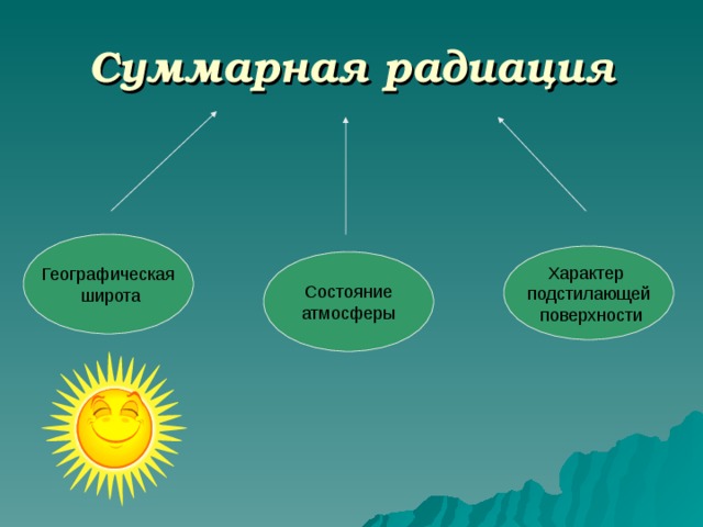 Суммарная радиация Географическая  широта Характер подстилающей  поверхности Состояние атмосферы 