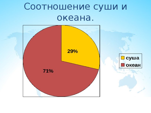 Соотношение суши и океана. 