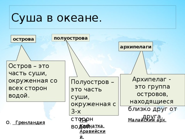 Суша в океане. полуострова острова архипелаги архипелаги Остров – это часть суши, окруженная со всех сторон водой. Архипелаг - это группа островов, находящиеся близко друг от друга. Полуостров – это часть суши, окруженная с 3-х сторон водой. Малайский арх. П-в Камчатка, Аравийский. О. Гренландия 