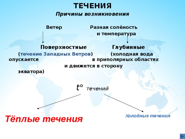 ТЕЧЕНИЯ Причины возникновения Ветер     Разная солёность      и температура  Поверхностные    Глубинные   ( течение Западных Ветров )   (холодная вода опускается       в приполярных областях        и движется в сторону        экватора) t ° течений     Тёплые течения Холодные течения 