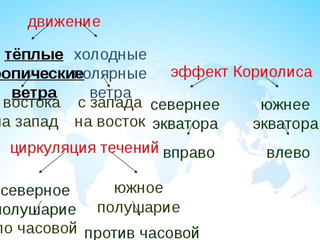 движение тёплые холодные тропические полярные ветра ветра эффект Кориолиса с востока с запада на запад на восток южнее севернее экватора экватора циркуляция течений вправо влево южное полушарие северное полушарие по часовой против часовой 