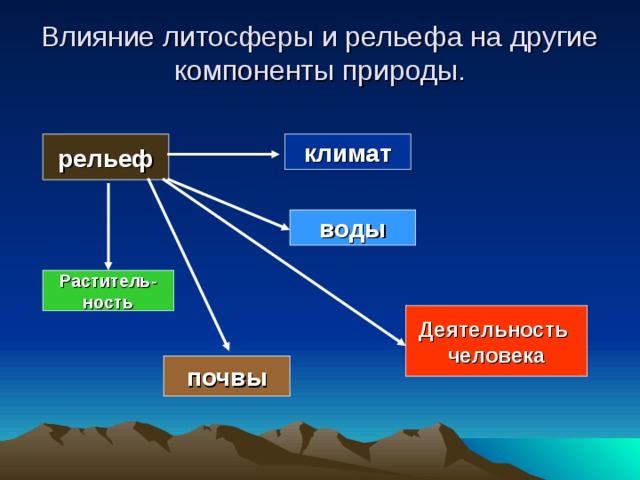  Влияние литосферы и рельефа на другие компоненты природы.    рельеф  климат воды Раститель- ность Деятельность человека почвы 