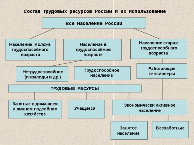 Состав трудовых ресурсов России и их использование Все население России Население старше трудоспособного возраста Население моложе трудоспособного возраста Население в трудоспособном возрасте Работающие пенсионеры Трудоспособное население Нетрудоспособное (инвалиды и др.) ТРУДОВЫЕ РЕСУРСЫ Занятые в домашнем и личном подсобном хозяйстве Экономически активное население Учащиеся Занятое население Безработные 