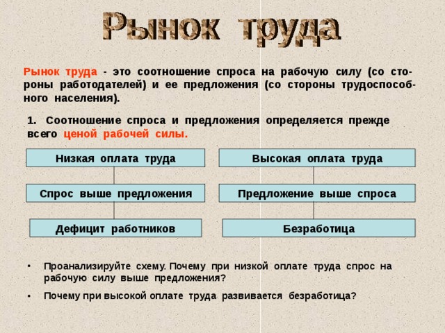 Рынок труда - это соотношение спроса на рабочую силу (со сто-роны работодателей) и ее предложения (со стороны трудоспособ-ного населения). 1. Соотношение спроса и предложения определяется прежде всего  ценой рабочей силы. Низкая оплата труда Высокая оплата труда Спрос выше предложения Предложение выше спроса Дефицит работников Безработица Проанализируйте схему. Почему при низкой оплате труда спрос на рабочую силу выше предложения? Почему при высокой оплате труда развивается безработица? 