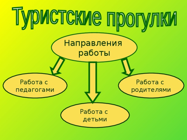 Направления работы Работа с педагогами Работа с родителями Работа с детьми 
