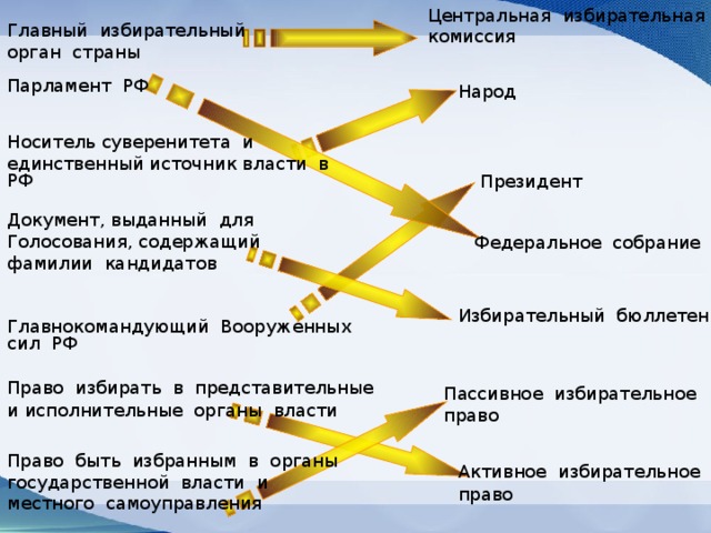 Центральная  избирательная комиссия  Главный  избирательный  орган  страны   Парламент  РФ Народ Носитель суверенитета  и  единственный источник власти  в  РФ Президент  Документ, выданный  для  Голосования, содержащий  фамилии  кандидатов Федеральное  собрание Избирательный  бюллетень Главнокомандующий  Вооруженных  сил  РФ  Право  избирать  в  представительные  и исполнительные  органы  власти  Пассивное  избирательное право                      Право  быть  избранным  в  органы государственной  власти  и  местного  самоуправления     Активное  избирательное  право 