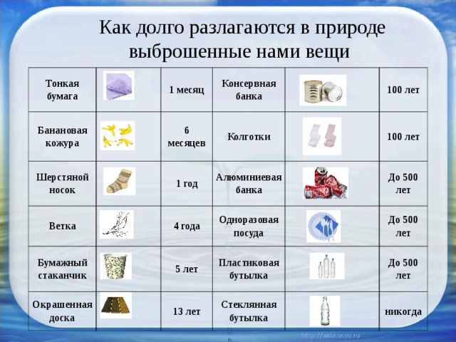  Как долго разлагаются в природе выброшенные нами вещи Тонкая бумага Банановая кожура 1 месяц Шерстяной носок Консервная банка 6 месяцев Ветка Колготки 1 год Бумажный стаканчик 100 лет Алюминиевая банка 4 года Окрашенная доска Одноразовая посуда 100 лет 5 лет До 500 лет Пластиковая бутылка 13 лет До 500 лет Стеклянная бутылка До 500 лет никогда 
