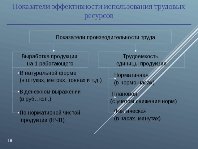 Показатели эффективности использования трудовых ресурсов Показатели производительности труда   Трудоемкость единицы продукции Выработка продукции на 1 работающего В натуральной форме (в штуках, метрах, тоннах и т.д.) Нормативная (в нормо-часах) В денежном выражении (в руб., коп.)  Плановая (с учетом снижения норм) Фактическая (в часах, минутах) По нормативной чистой  продукции (НЧП)  