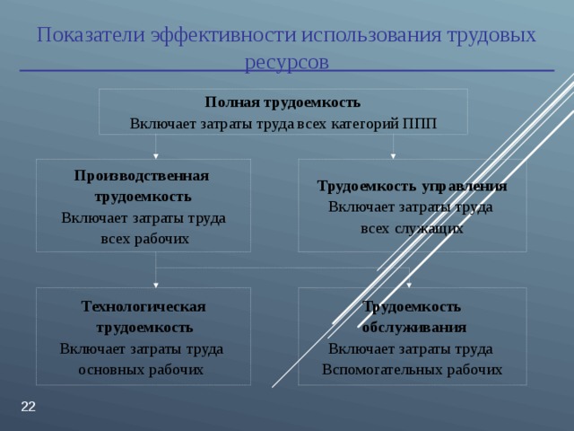 Показатели эффективности использования трудовых ресурсов Полная трудоемкость Включает затраты труда всех категорий ППП  Производственная трудоемкость Включает затраты труда  всех рабочих Трудоемкость управления Включает затраты труда всех служащих Технологическая  трудоемкость Включает затраты труда основных рабочих  Трудоемкость  обслуживания Включает затраты труда Вспомогательных рабочих  
