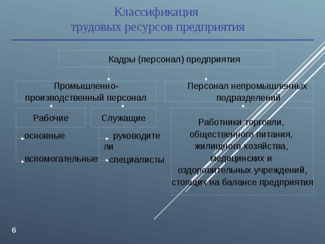 Классификация  трудовых ресурсов предприятия Кадры (персонал) предприятия Промышленно- производственный  персонал Персонал непромышленных  подразделений Служащие Рабочие Работники торговли, общественного питания, жилищного хозяйства, медицинских и оздоровительных учреждений, стоящих на балансе предприятия руководители основные вспомогательные специалисты  