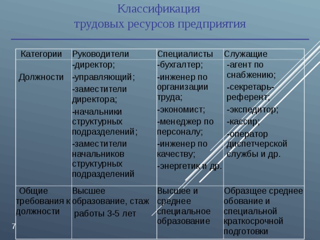 Классификация трудовых ресурсов предприятия  Категории Руководители Должности Специалисты директор; управляющий; заместители директора; начальники структурных подразделений; заместители начальников структурных подразделений Общие требования к должности Служащие бухгалтер; инженер по организации труда; экономист; менеджер по персоналу; инженер по качеству; Высшее образование, стаж  работы 3-5 лет -энергетик и др. агент по снабжению; секретарь-референт; экспедитор; кассир; оператор диспетчерской службы и др. Высшее и среднее специальное образование Образщее среднее обование и специальной краткосрочной подготовки  