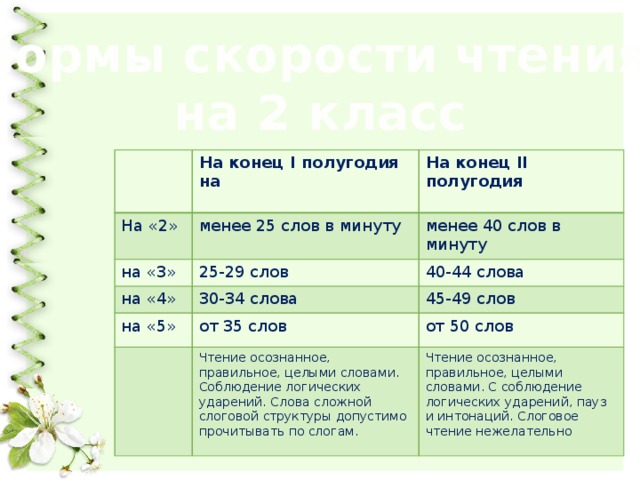 Нормы скорости чтения  на 2 класс На конец I полугодия на На «2»  менее 25 слов в минуту На конец II полугодия на «3»  25-29 слов на «4» менее 40 слов в минуту 30-34 слова на «5» 40-44 слова от 35 слов 45-49 слов от 50 слов Чтение осознанное, правильное, целыми словами. Соблюдение логических ударений. Слова сложной слоговой структуры допустимо прочитывать по слогам. Чтение осознанное, правильное, целыми словами. С соблюдение логических ударений, пауз и интонаций. Слоговое чтение нежелательно 