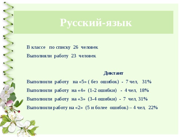 Русский-язык В классе по списку 26 человек Выполняли работу 23 человек  Диктант Выполнили работу на «5» ( без ошибок) - 7 чел, 31% Выполнили работу на «4» (1-2 ошибки) - 4 чел, 18% Выполнили работу на «3» (3-4 ошибки) - 7 чел, 31% Выполнили работу на «2» (5 и более ошибок) – 4 чел, 22% 