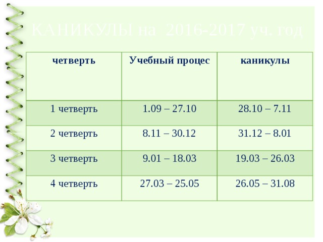 КАНИКУЛЫ на 2016-2017 уч. год четверть Учебный процес 1 четверть каникулы 1.09 – 27.10 2 четверть 8.11 – 30.12 28.10 – 7.11 3 четверть 31.12 – 8.01 9.01 – 18.03 4 четверть 27.03 – 25.05 19.03 – 26.03 26.05 – 31.08 