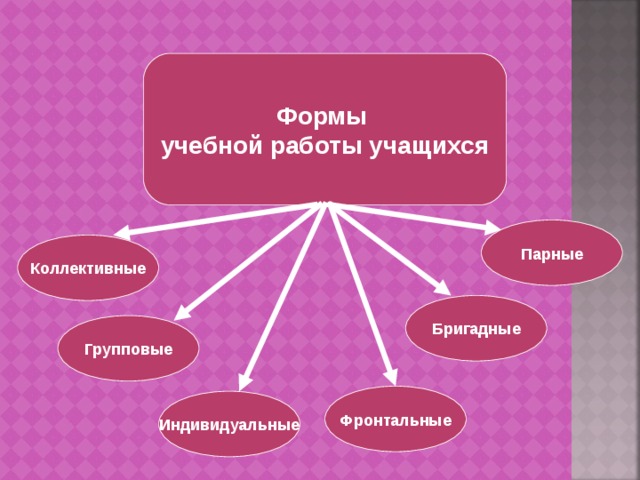 Формы учебной работы учащихся Парные Коллективные Бригадные Групповые Фронтальные Индивидуальные 