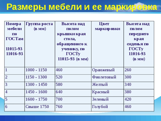 Размеры мебели и ее маркировка Номера  мебели по  ГОСТам  11015-93  11016-93 1 Группа роста  (в мм) Высота над полом  крышки края  стола,  обращенного к  ученику, по ГОСТу  11015-93 (в мм) 2 1000 - 1150 Цвет  маркировки 3 1150 - 1300 460 520 Оранжевый 1300 - 1450 Высота над  полом  переднего края  сиденья по  ГОСТу  11016-93  (в мм) 4 260 1450 - 1600 Фиолетовый 580 5 Желтый 640 300 1600 - 1750 6 Красный 340 700 Свыше 1750 380 Зеленый 760 420 Голубой 460 