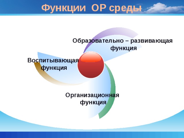 Функции ОР среды Образовательно – развивающая  функция Воспитывающая  функция Организационная функция 