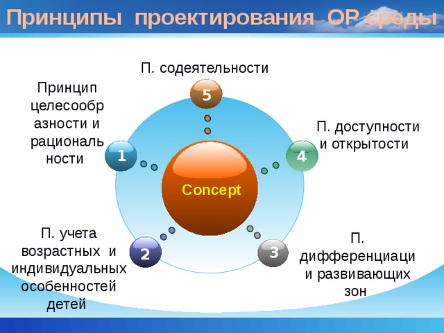 Принципы проектирования ОР среды П. содеятельности Принцип целесообразности и рациональности 5  П. доступности и открытости 1 4 Concept П. учета возрастных и индивидуальных особенностей детей П. дифференциации развивающих зон 3 2 