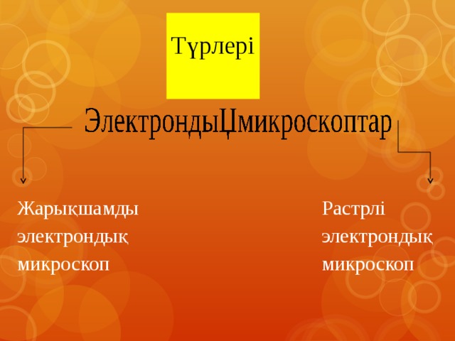 Түрлері   Жарықшамды электрондық микроскоп Растрлі электрондық микроскоп 