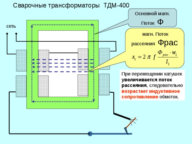 Сварочные трансформаторы ТДМ-400 Основной магн. Поток Ф сеть  магн. Поток рассеяния Фрас При перемещении катушек увеличивается поток рассеяния , следовательно возрастает индуктивное  сопротивление обмоток. 