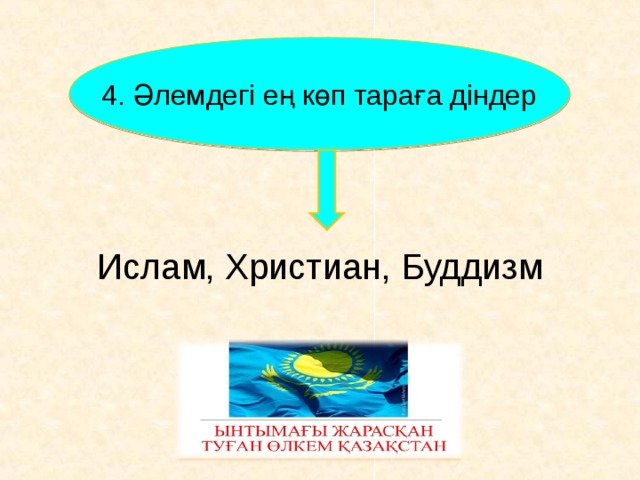 4. Әлемдегі ең көп тараға діндер Ислам, Христиан, Буддизм     