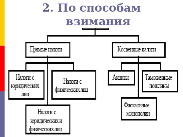 2. По способам взимания 