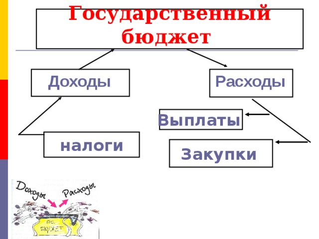 Государственный бюджет  Доходы  Расходы  Выплаты  налоги Закупки  