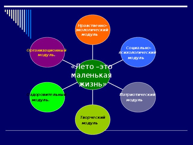 Нравственно- экологический модуль   Социально- психологический модуль   Организационный модуль .  «Лето –это маленькая жизнь» Оздоровительный модуль.  Патриотический модуль    Творческий модуль   