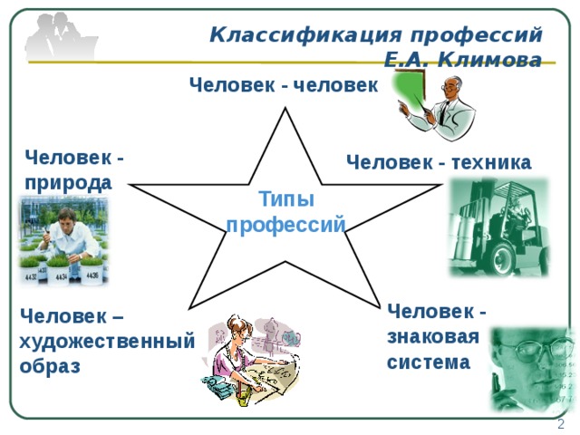 Классификация профессий  Е.А. Климова Человек - человек Человек - природа Человек - техника Типы профессий Человек - знаковая система  Человек – художественный образ 2 