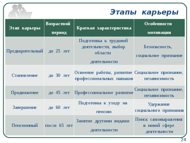 Этапы  карьеры Этап  карьеры Возрастной  период Предварительный Становление Краткая  характеристика до  25  лет до  30  лет Продвижение Подготовка  к  трудовой  деятельности,  выбор  области  деятельности Особенности  мотивации Безопасность,  социальное  признание до  45  лет Завершение Освоение  работы,  развитие  профессиональных  навыков Социальное  признание,  независимость Профессиональное  развитие до  60  лет Пенсионный Социальное  признание,  независимость Подготовка  к  уходу  на  пенсию после  65  лет Удержание  социального  признания Занятие  другими  видами  деятельности Поиск  самовыражения  в  новой  сфере  деятельности 24 