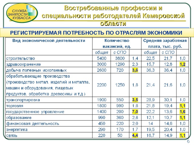 Востребованные профессии и специальности работодателей Кемеровской области РЕГИСТРИРУЕМАЯ ПОТРЕБНОСТЬ ПО ОТРАСЛЯМ ЭКОНОМИКИ 6 