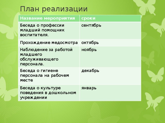 План реализации Название мероприятия сроки Беседа о профессии младший помощник воспитателя. сентябрь Прохождение медосмотра октябрь Наблюдение за работой младшего обслуживающего персонала. ноябрь Беседа о гигиене персонала на рабочем месте декабрь Беседа о культуре поведения в дошкольном учреждении январь 
