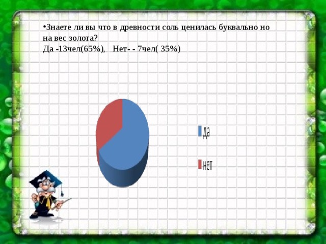 Знаете ли вы что в древности соль ценилась буквально но на вес золота? Да -13чел(65%), Нет- - 7чел( 35%) 