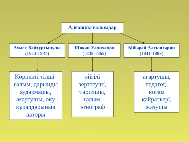 Алғашқы ғалымдар Ахмет Байтұрсынұлы (1873-1937) Шоқан Уалиханов (1835-1865) Ыбырай Алтынсарин (1841-1889) Көрнекті тілші-ғалым, дарынды аудармашы, ағартушы, оқу құралдарының авторы әйгілі зерттеуші, тарихшы, ғалым, этнограф ағартушы, педагог, қоғам қайраткері, жазушы 