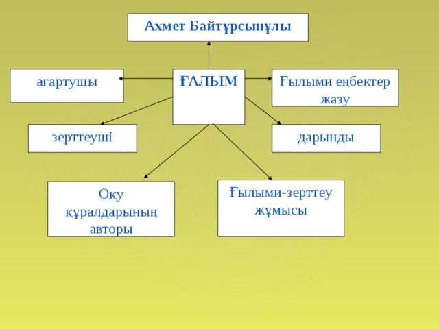 Ахмет Байтұрсынұлы ағартушы Ғылыми еңбектер жазу ҒАЛЫМ зерттеуші дарынды Ғылыми-зерттеу жұмысы Оқу құралдарының авторы 