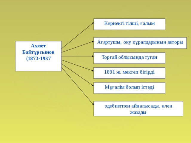 Көрнекті тілші, ғалым Ағартушы, оқу құралдарының авторы Ахмет Байтұрсынов (1873-1937 Торғай облысында туған 1891 ж. мектеп бітірді Мұғалім болып істеді әдебиетпен айналысады, өлең жазады 