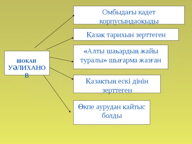 Омбыдағы  кадет корпусындаоқыды Қазақ тарихын зерттеген «Алты шаһардың жайы туралы» шығарма жазған  ШОҚАН УӘЛИХАНОВ Қазақтың ескі дінін зерттеген Өкпе аурудан қайтыс болды 