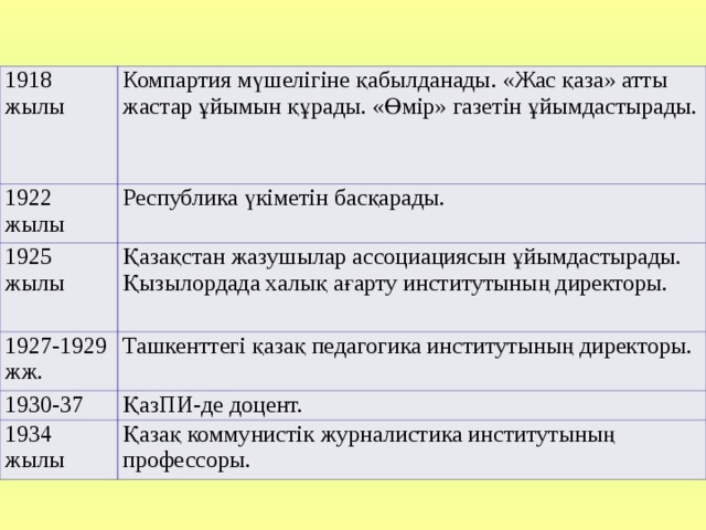 1-тапсырма. Ақынның өмірі мен шығармашылығына арналған кестені толықтырыңдар. Жылдар Оқиғалар 1894 жылы Қазақтың көрнекті ақыны, жазушысы, мемлекет және қоғам қайраткері-Сәкен Сейфуллин дүниеге келген. Қарағанды облысының тумасы. 1905-1908 жж Орыс-қазақ мектебін бітіреді. 1913-1916 жж Омскідегі мұғалімдер семинариясында оқиды. 1914 жылы Ақынның «Өткен күндер» атты тұңғыш өлендер жинағы жарық көреді. 