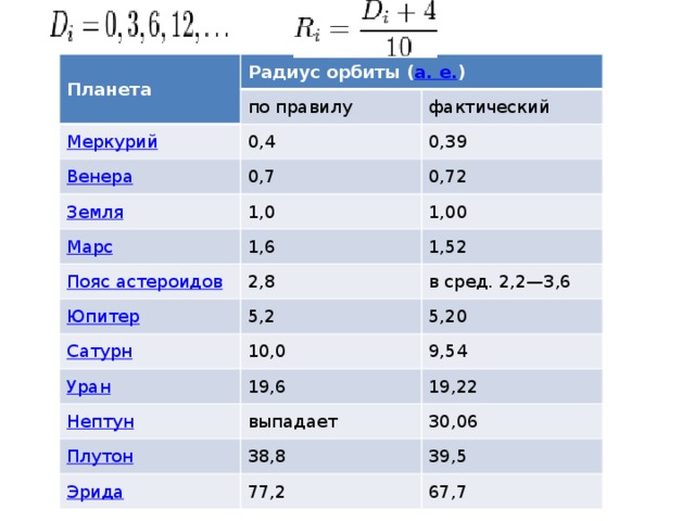 Планета Радиус орбиты ( а. е. ) по правилу фактический 0,4 0,39 0,7 0,72 1,0 1,00 1,6 1,52 2,8 5,2 в сред. 2,2—3,6 10,0 5,20 9,54 19,6 19,22 выпадает 30,06 38,8 39,5 77,2 67,7 