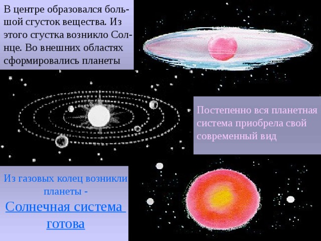 В центре образовался боль- шой сгусток вещества. Из этого сгустка возникло Сол- нце. Во внешних областях сформировались планеты Постепенно вся планетная система приобрела свой  современный вид  Из газовых колец возникли планеты - Солнечная система готова 