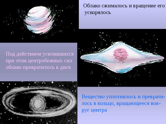 Облако сжималось и вращение его  ускорялось Под действием усилившихся при этом центробежных сил облако превратилось в диск  Вещество уплотнилось и преврати- лось в кольцо, вращающееся вок- руг центра 