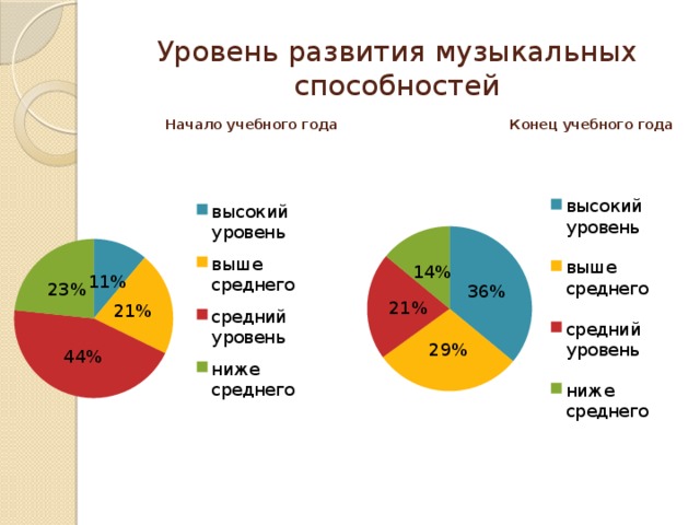 Уровень развития музыкальных способностей   Начало учебного года Конец учебного года   