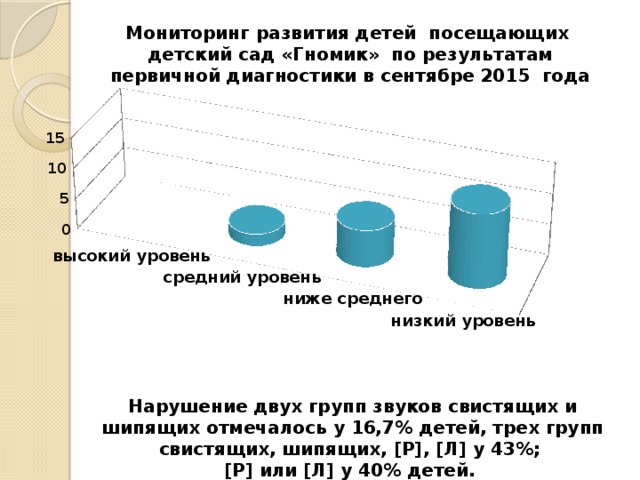 Мониторинг развития детей посещающих детский сад «Гномик» по результатам первичной диагностики в сентябре 2015 года Нарушение двух групп звуков свистящих и шипящих отмечалось у 16,7% детей, трех групп свистящих, шипящих, [Р], [Л] у 43%; [Р] или [Л] у 40% детей. 